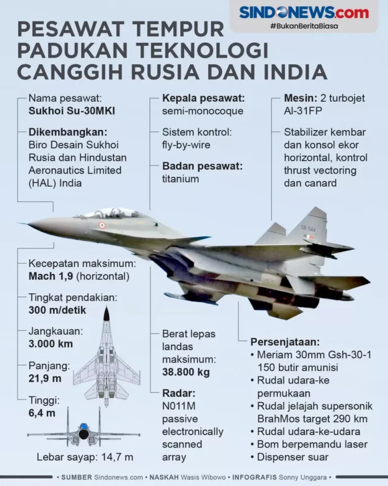 Pesawat Tempur Canggih Sukhoi-30 MKI: Kekuatan Militer India